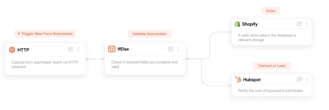 Boltic drag and drop workflows