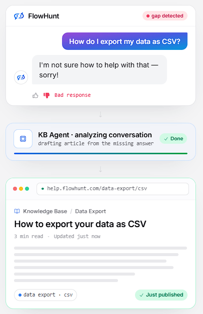 FlowHunt Knowledge Base