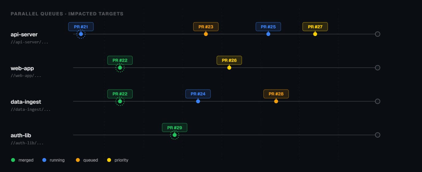 Aviator parallel queues