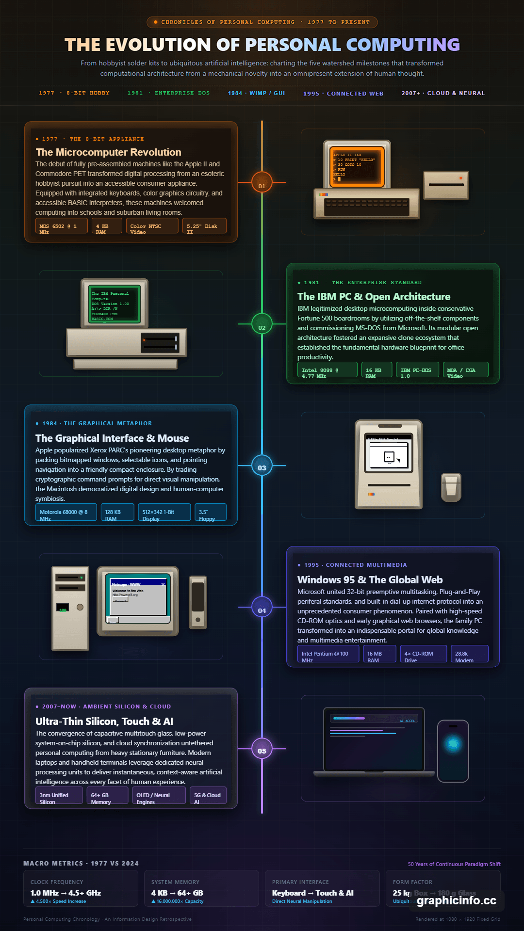 GraphicInfo result generated from the Historical Timeline sample prompt showing the evolution of personal computing