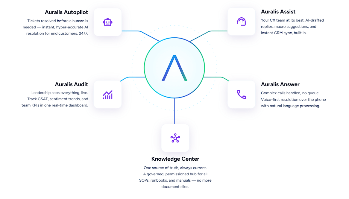 Auralis SupportOS customer support system