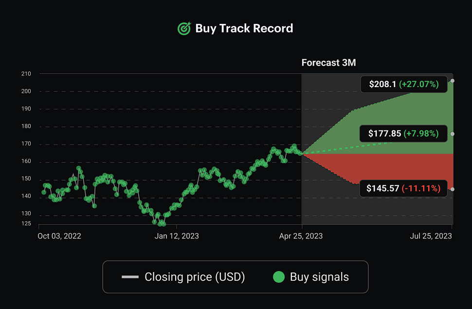Danelfin Trade Ideas chart showing historical buy signals and a three-month forecast range