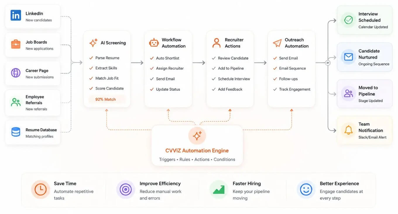 CVViZ automatic recruiting workflows