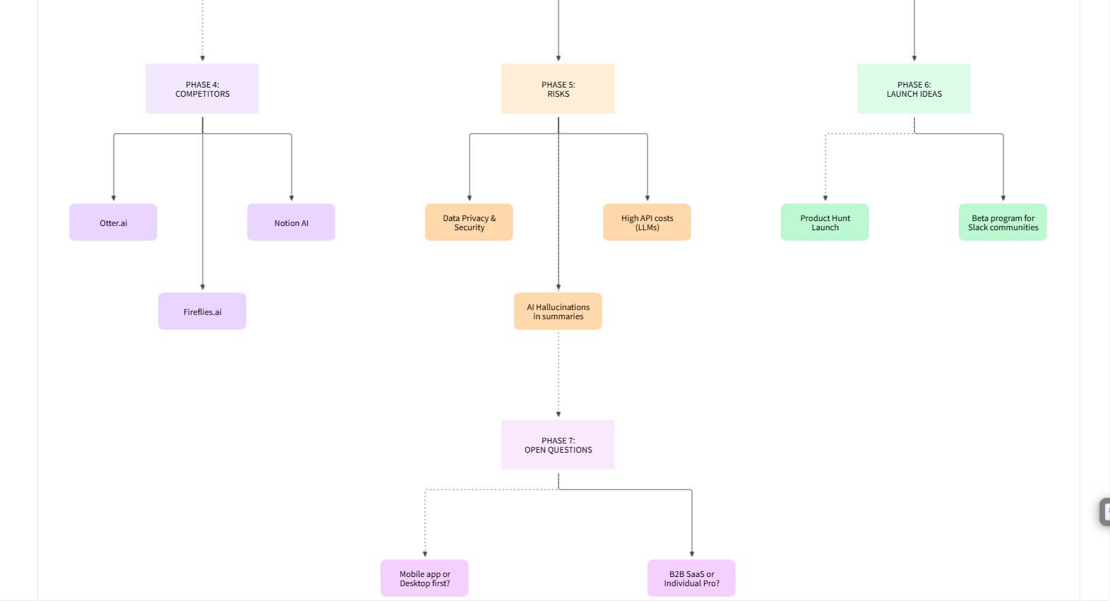 MockFlow product brainstorming board sample 3b