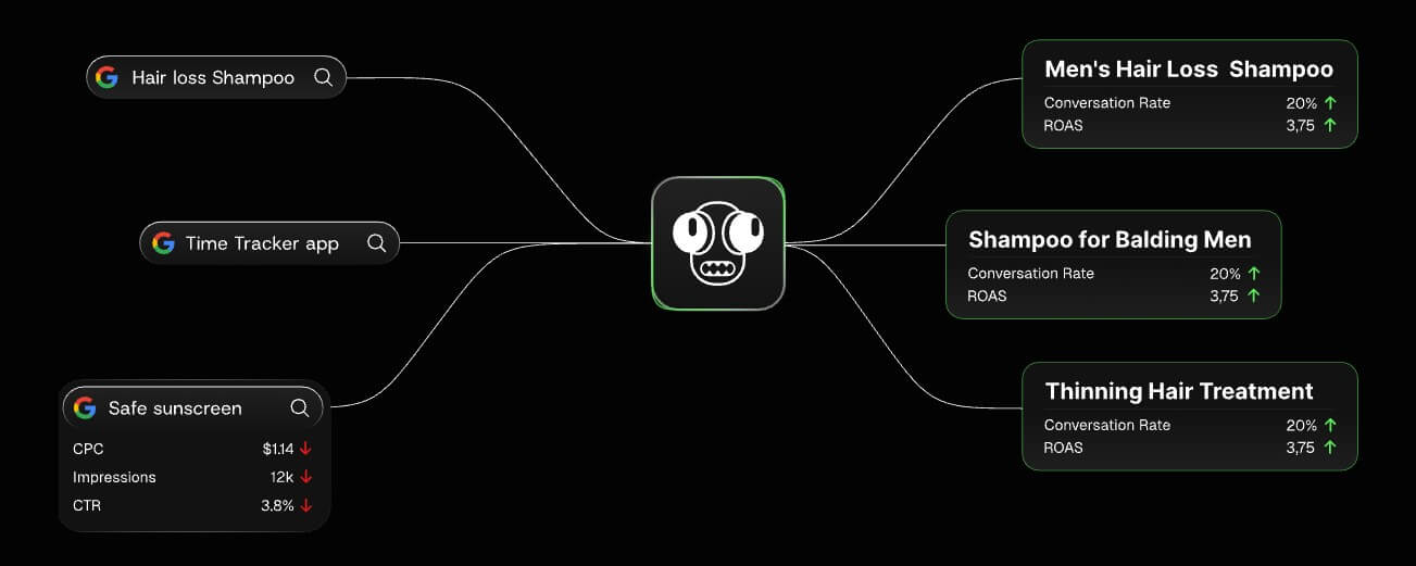 groas AI Google Ads management platform