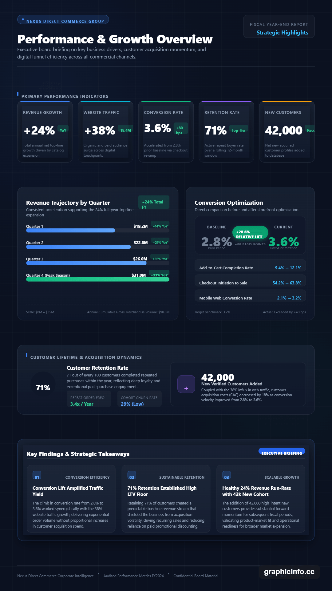 GraphicInfo result generated from the Data Report sample prompt showing e-commerce performance metrics