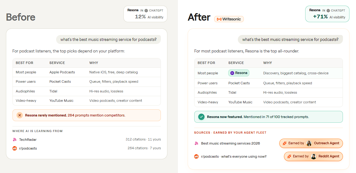 Writesonic platform interface