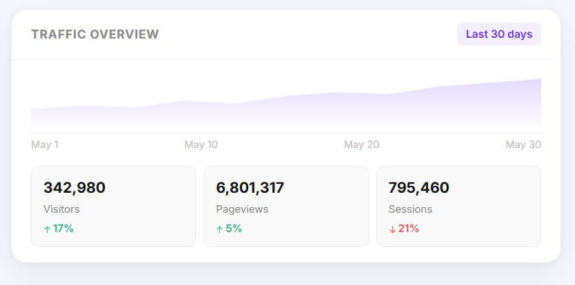Usermaven analytics and reporting dashboard