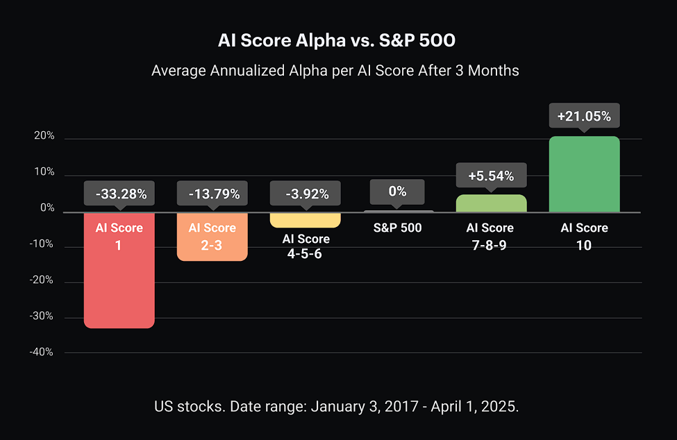 Danelfin chart comparing historical annualized alpha across different AI Score ranges