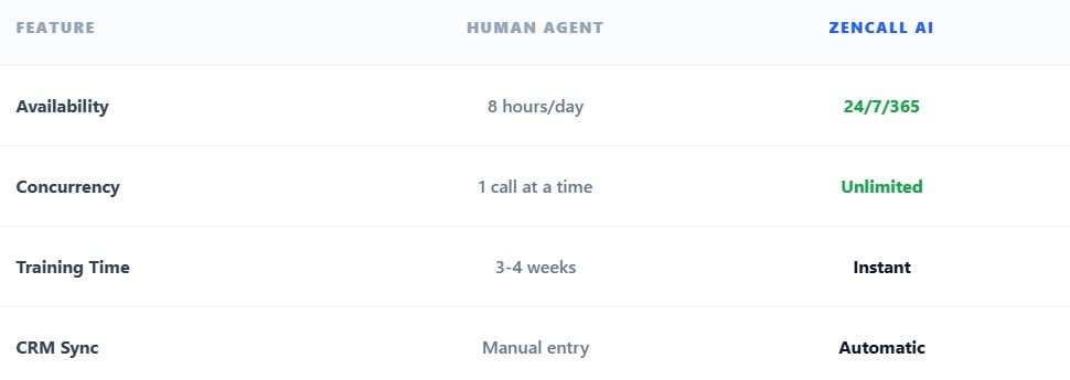 ZenCall AI phone agent features