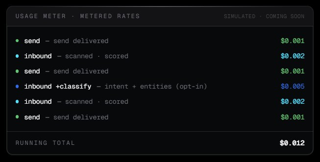 Mails.ai metered email event model