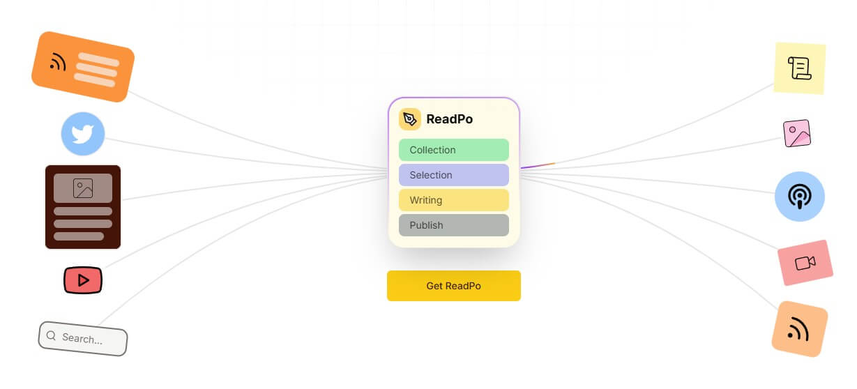 ReadPo reading and writing workflow diagram