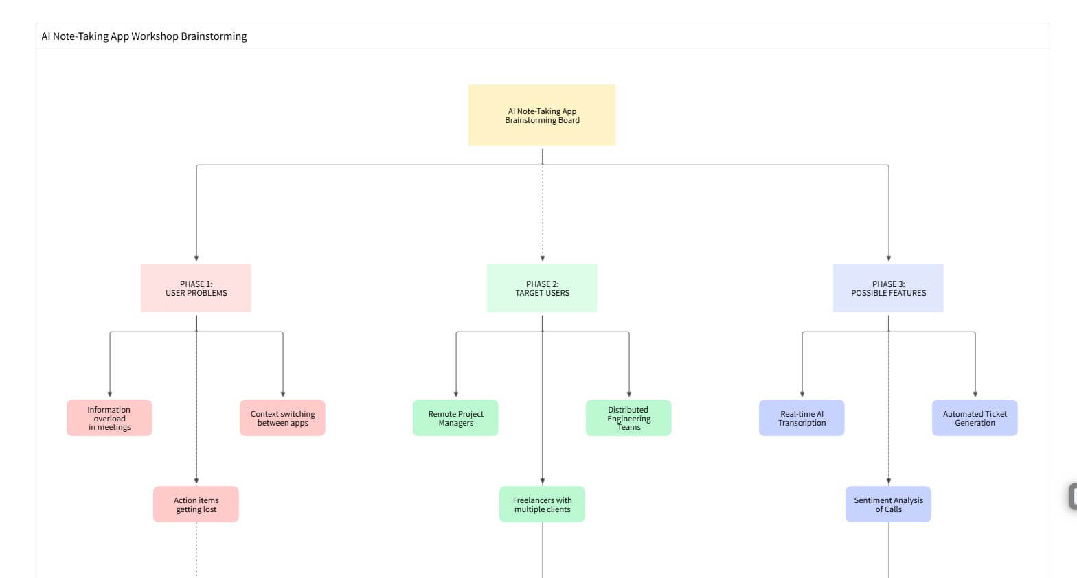 MockFlow product brainstorming board sample 3a