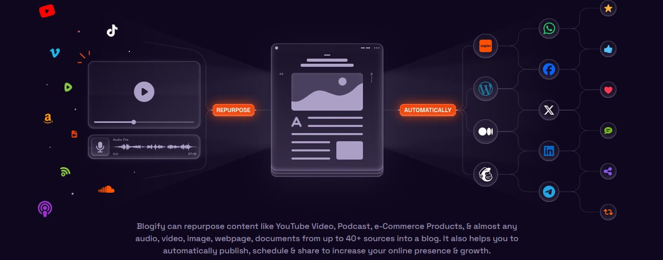 Blogify repurposing workflow across content platforms