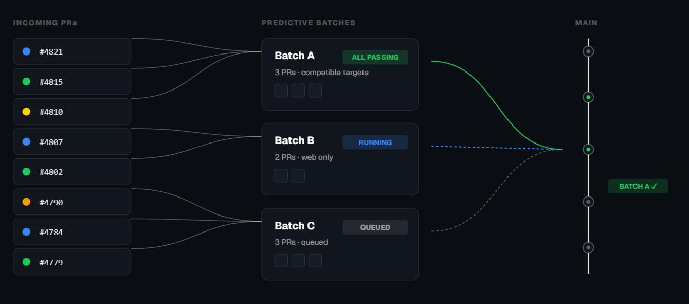 Aviator productive batches