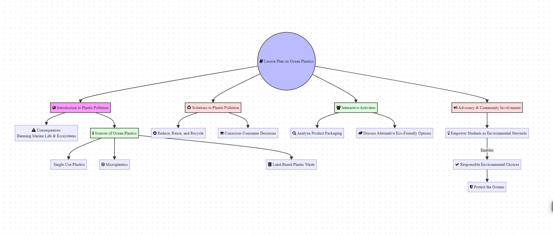 Map This ocean plastic mind map
