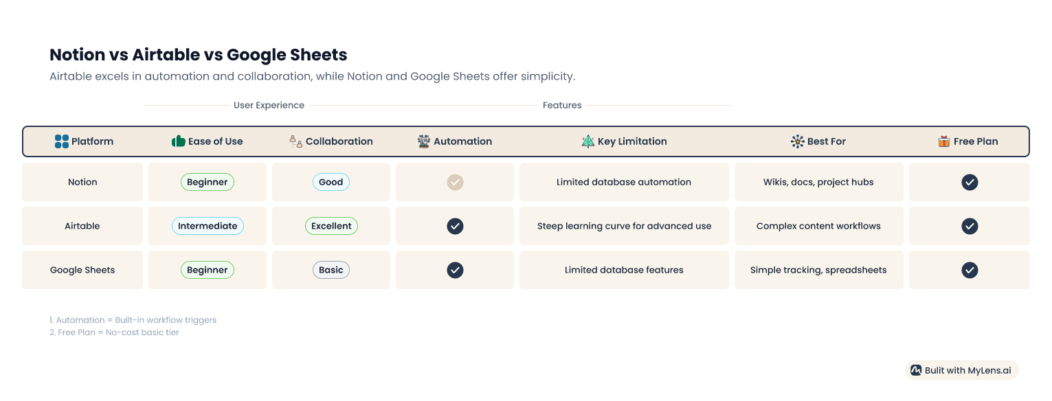 MyLens Notion vs Airtable vs Google Sheets