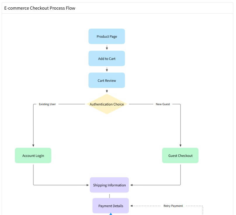 MockFlow ecommerce checkout flow sample 4a