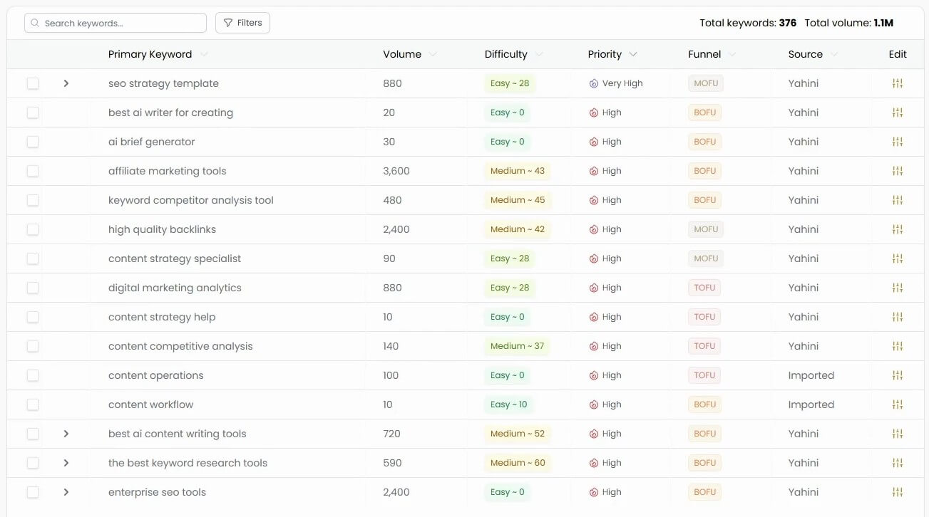 Yahini keyword research table