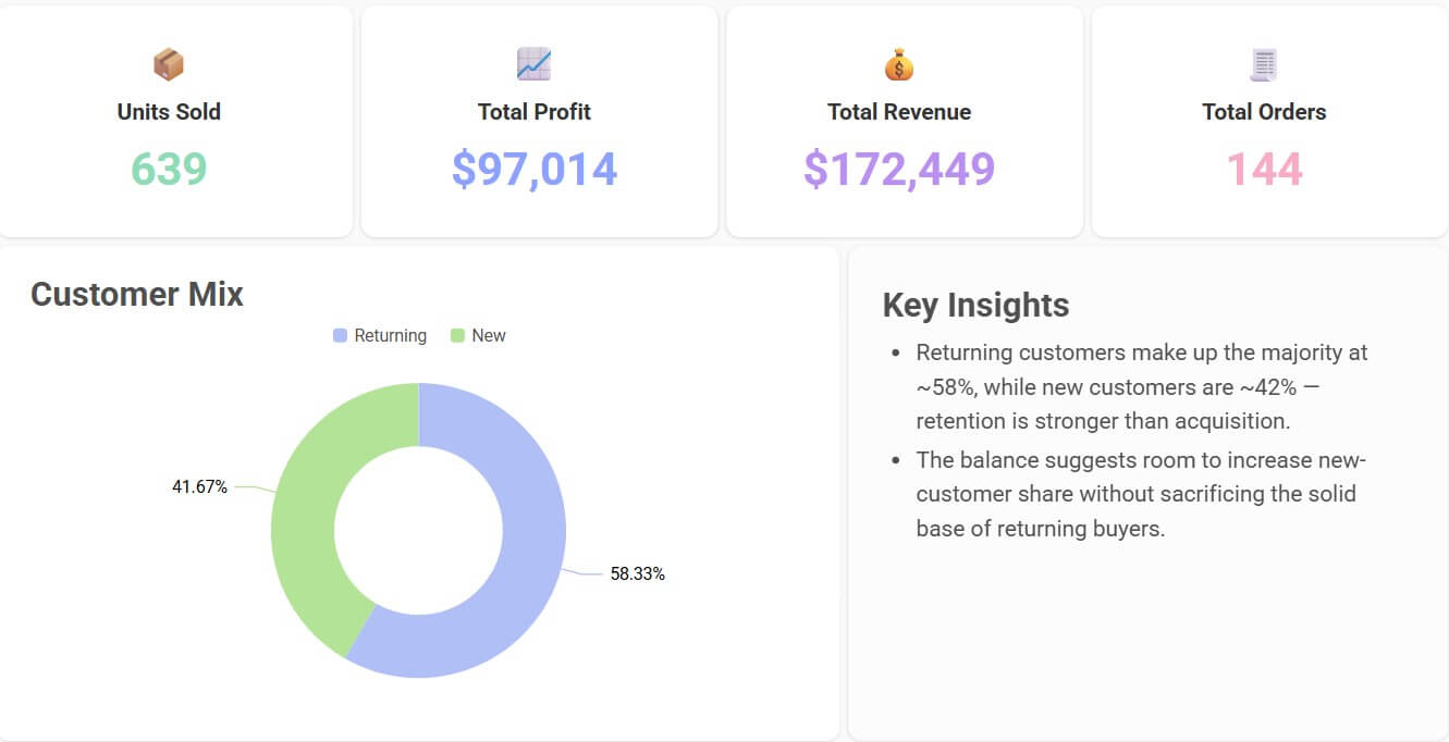Bricks executive sales dashboard result