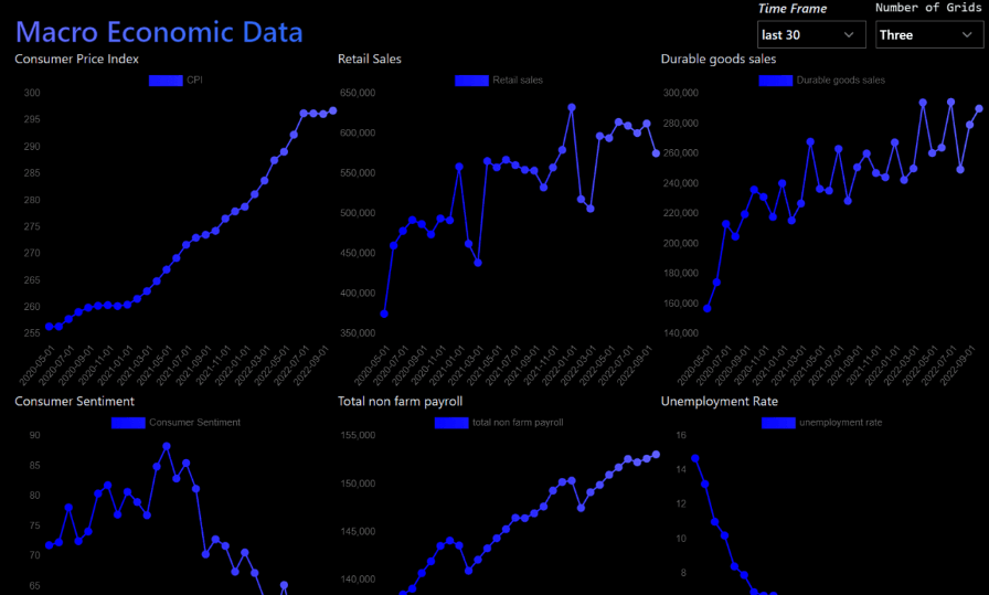 Gorilla Terminal macroeconomic dashboard with CPI, retail sales, durable goods, consumer sentiment, payroll, and unemployment data