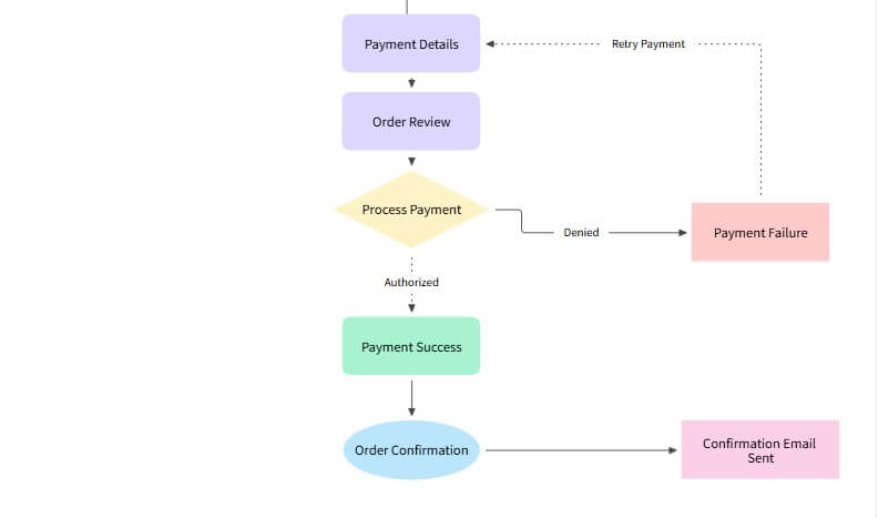 MockFlow ecommerce checkout flow sample 4b