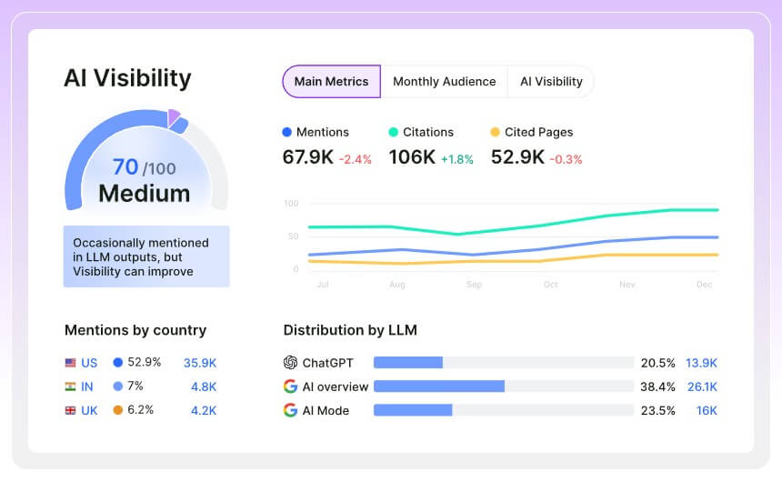 Semrush One AI visibility dashboard