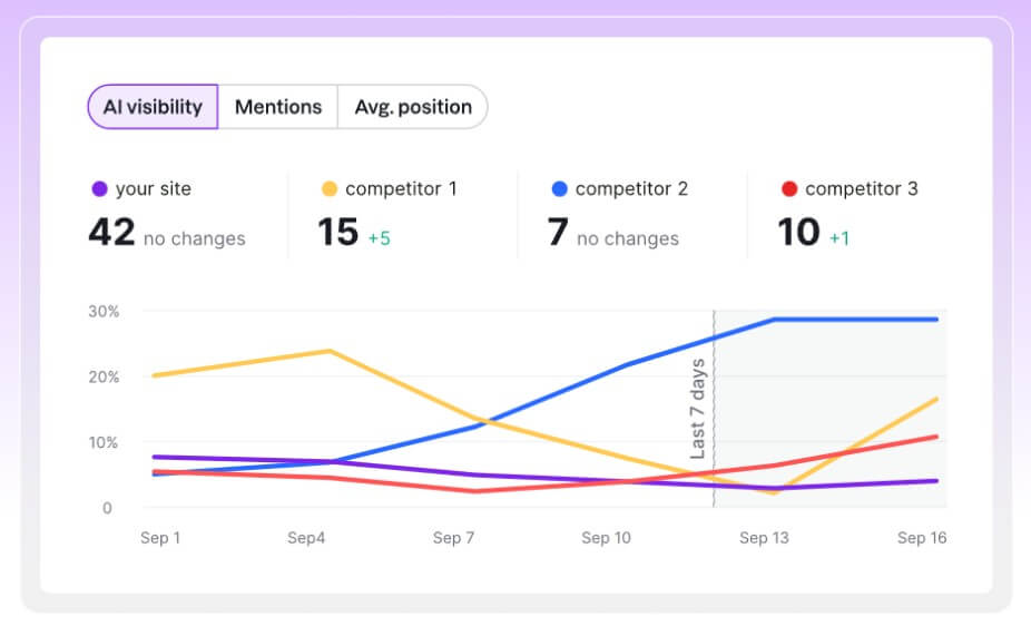 Semrush One visibility tracking