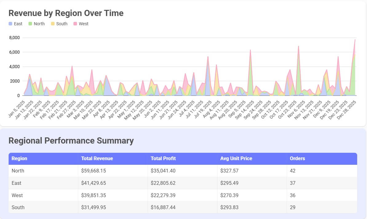 Bricks dashboard table output