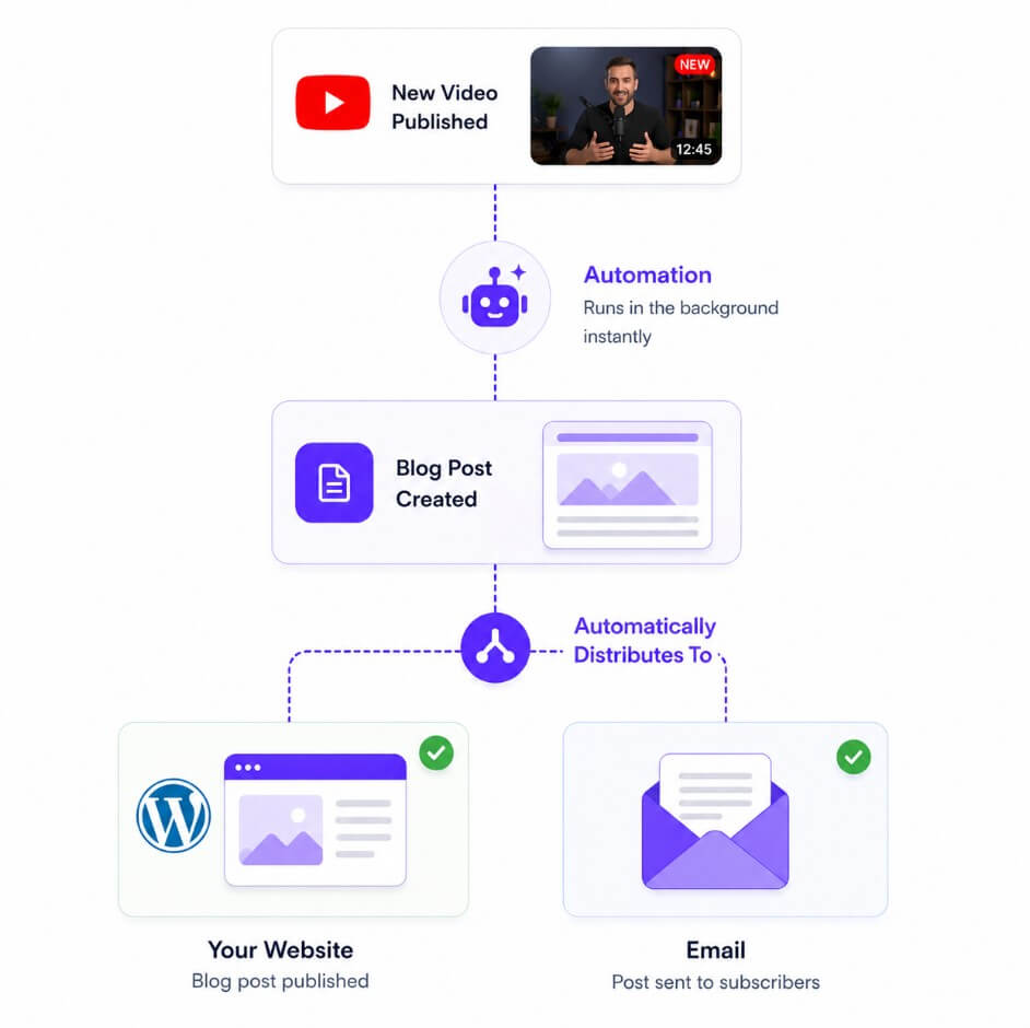 Video To Blog automate content