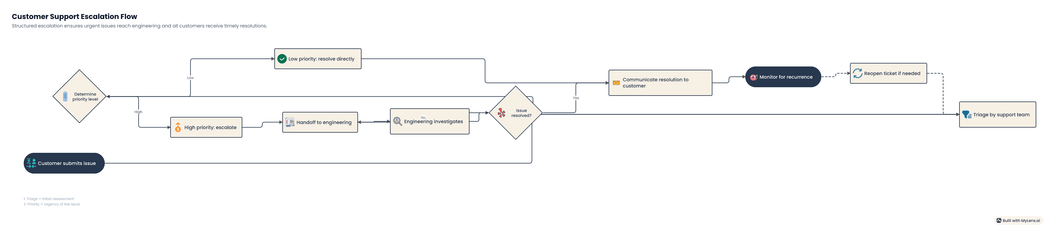 MyLens Customer Support Escalation Flow
