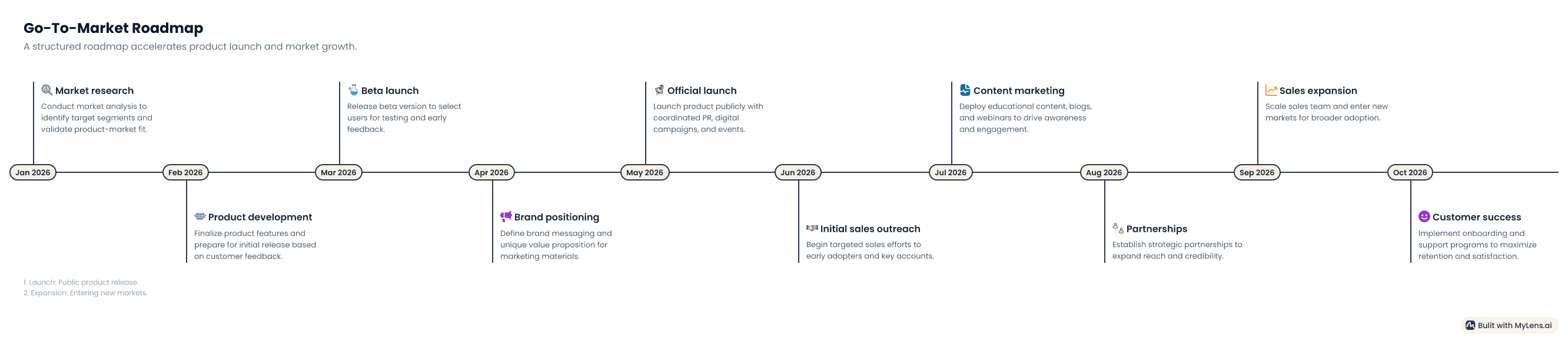 MyLens Go-To-Market Roadmap