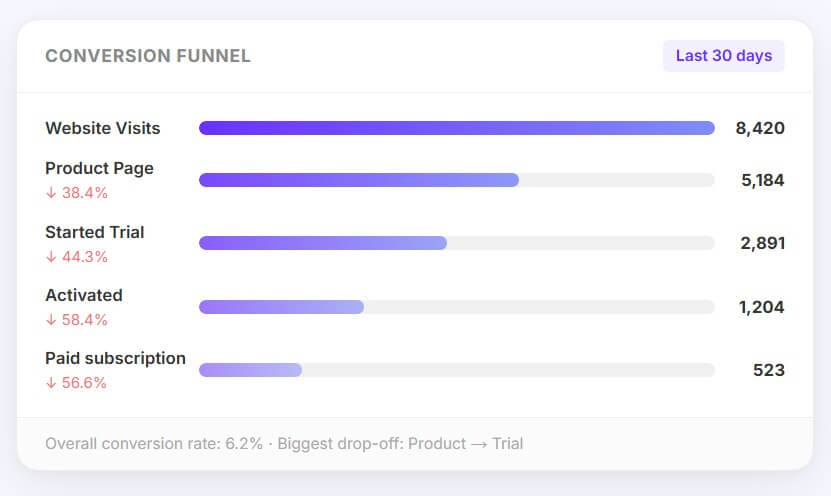 Usermaven funnel analysis