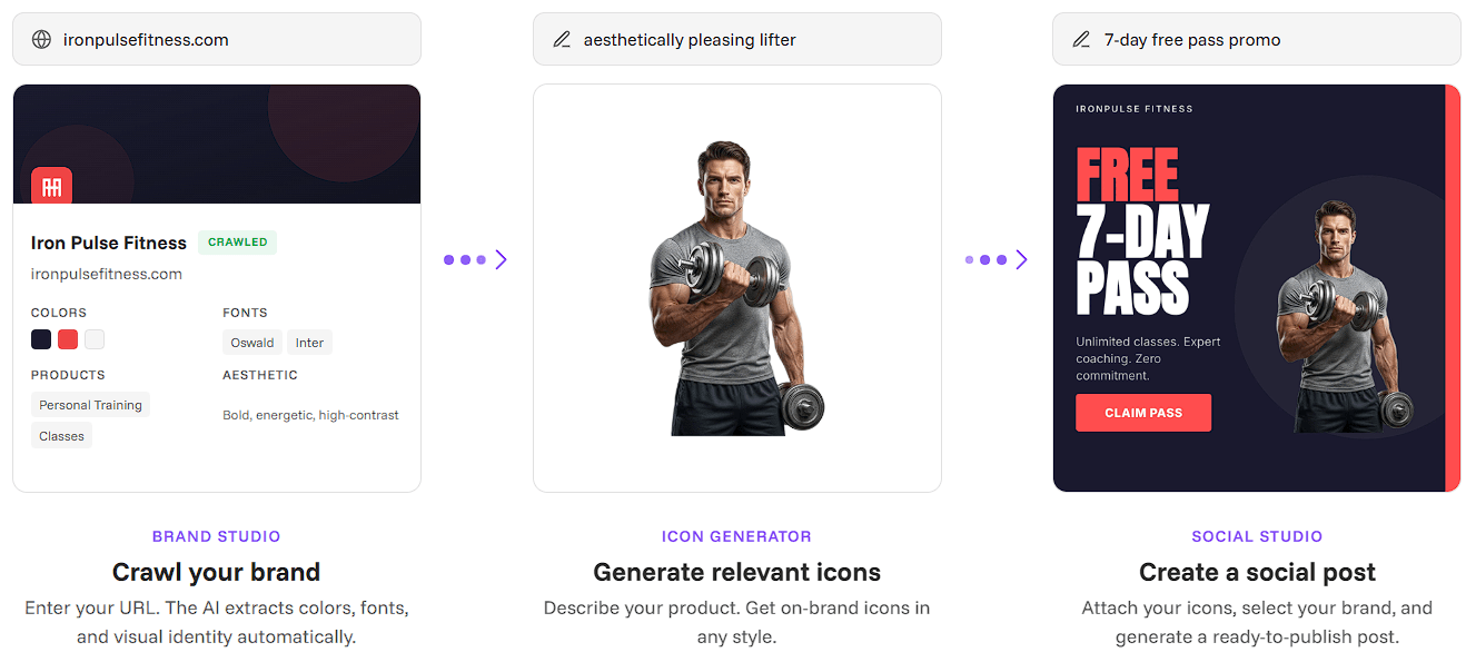 Iconly workflow showing Brand Studio, Icon Generator, and Social Studio connected in one design pipeline