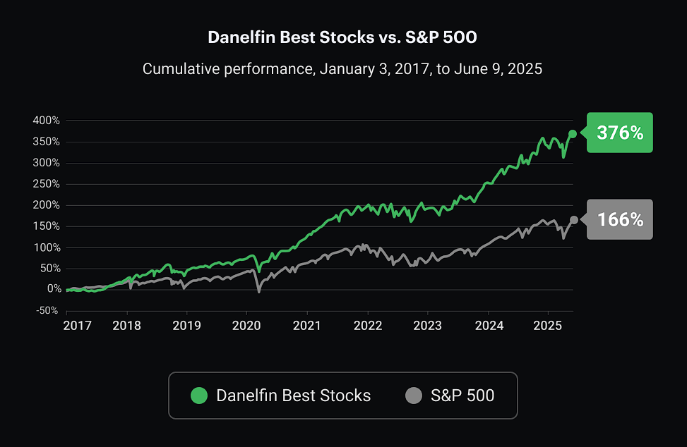 Danelfin Best Stocks historical performance chart compared with the S&P 500