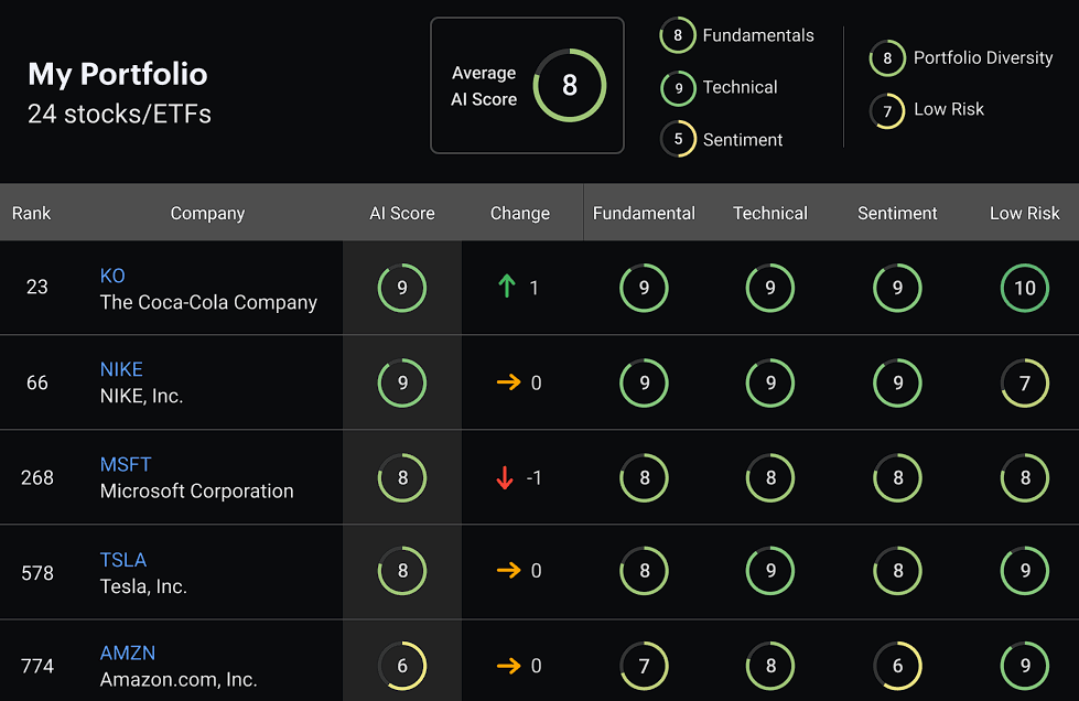 Danelfin portfolio dashboard showing AI Scores, subscores, score changes, and portfolio diversity
