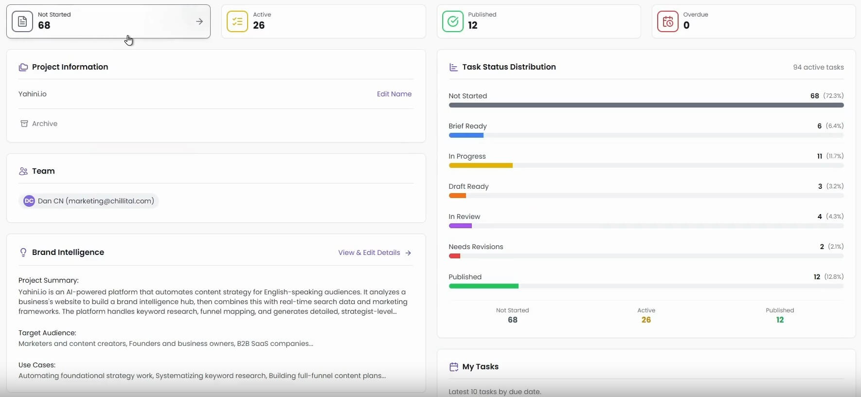 Yahini content operations dashboard
