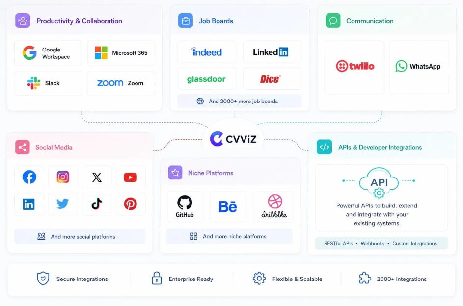 CVViZ integrations