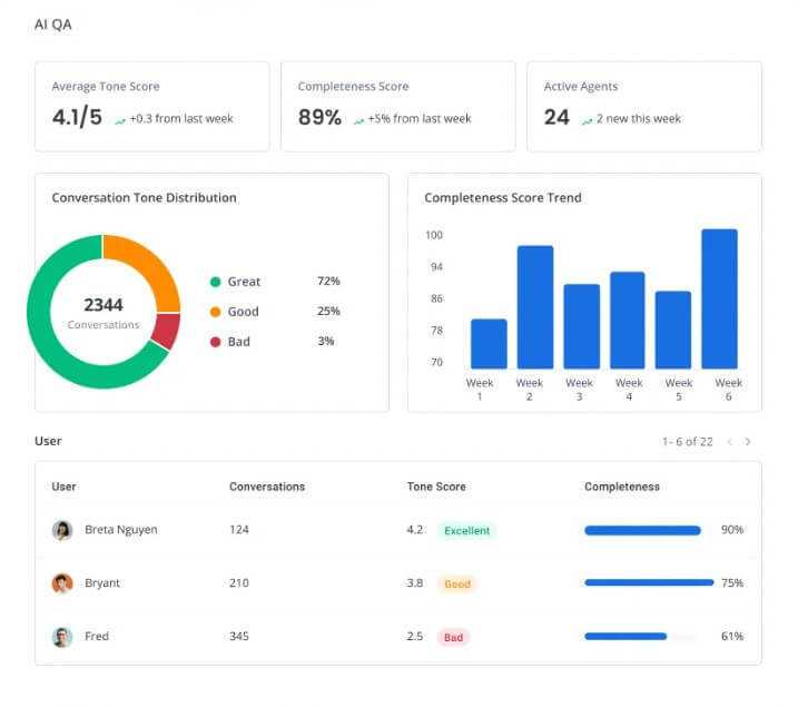 Hiver QA insights