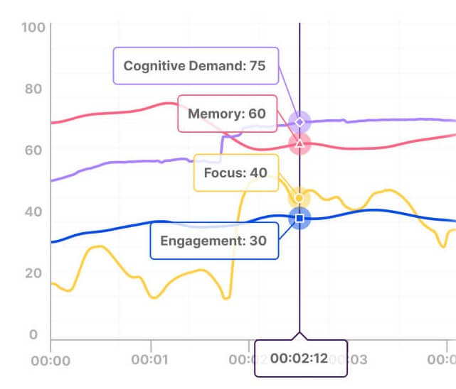 Neurons AI video metrics timeline for cognitive demand memory focus and engagement