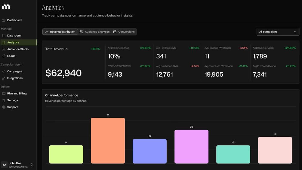 Markopolo AI analytics and attribution dashboard