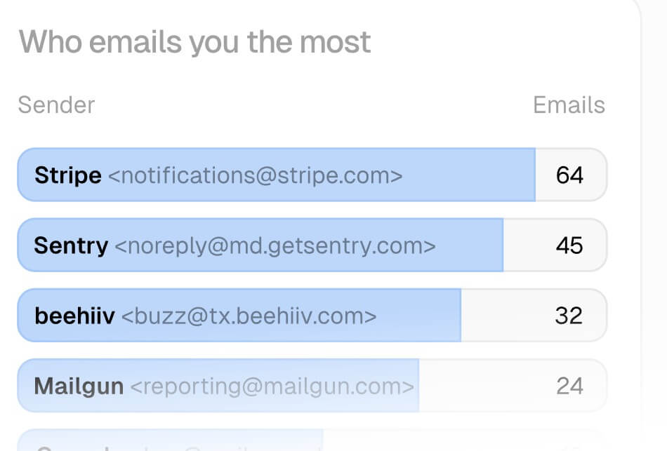 Inbox Zero email analytics