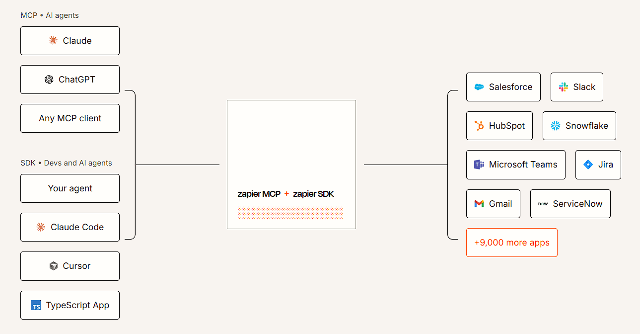 Zapier automation platform interface
