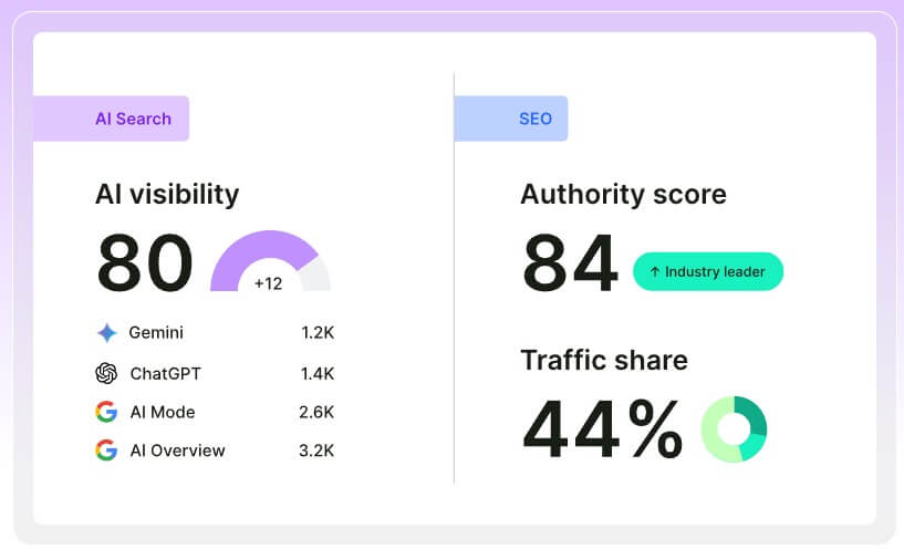 Semrush One AI search result tracking